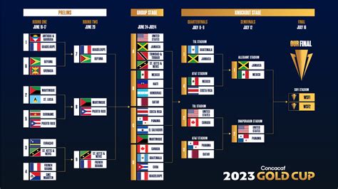 2023 CONCACAF Gold Cup .
